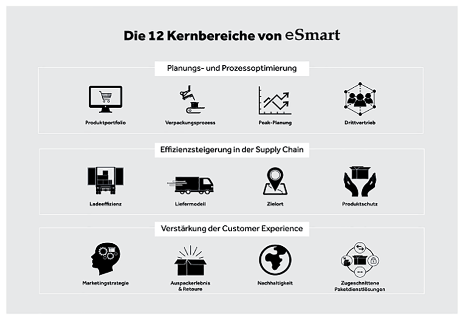 eSmart 12 Kernbereiche