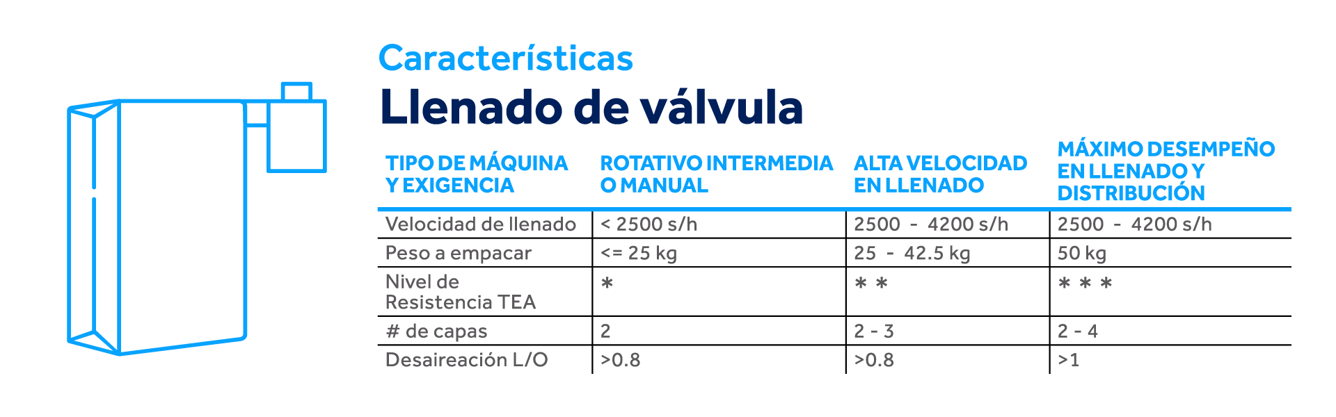 Tabla de características llenado de válvula