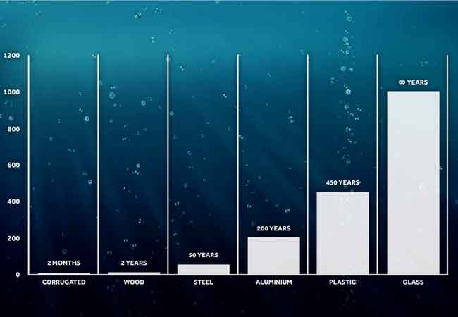 Packaging decomposition rates